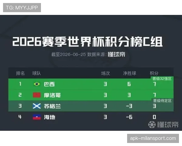 摩洛哥晋级世界杯淘汰赛：C组第二身份出线